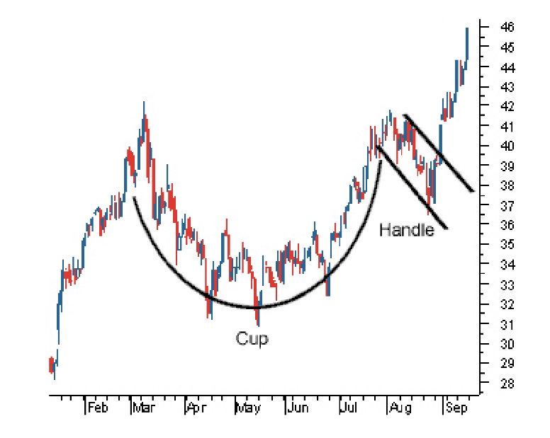 Cup and Handle Chart - Blackwell Global