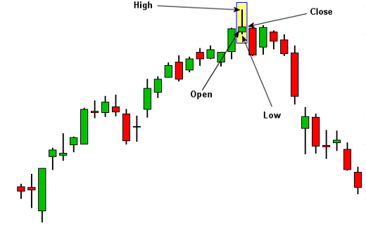 How to Trade a Bearish Reversal | Blackwell Global