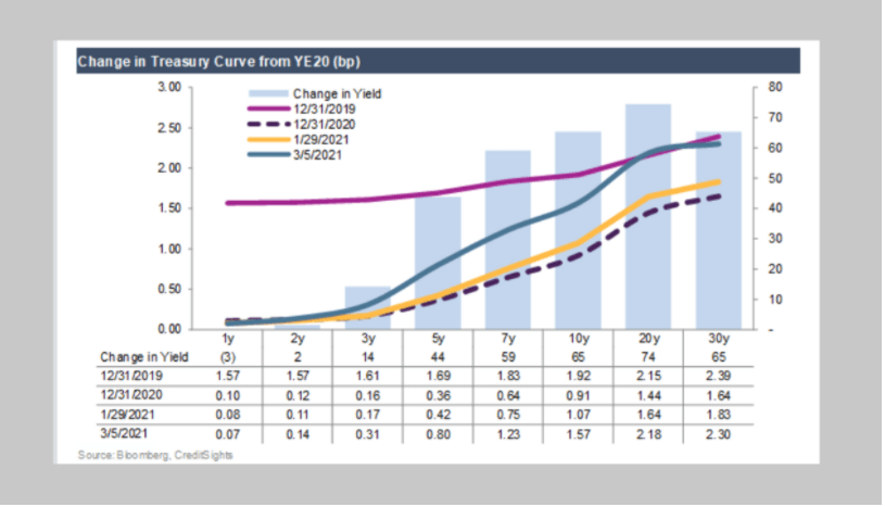 Treasury Curve - US Dollar Outlook - Blackwell Global